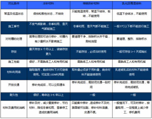 冷補料與傳統(tǒng)熱補材料、乳化瀝青混合料的對比